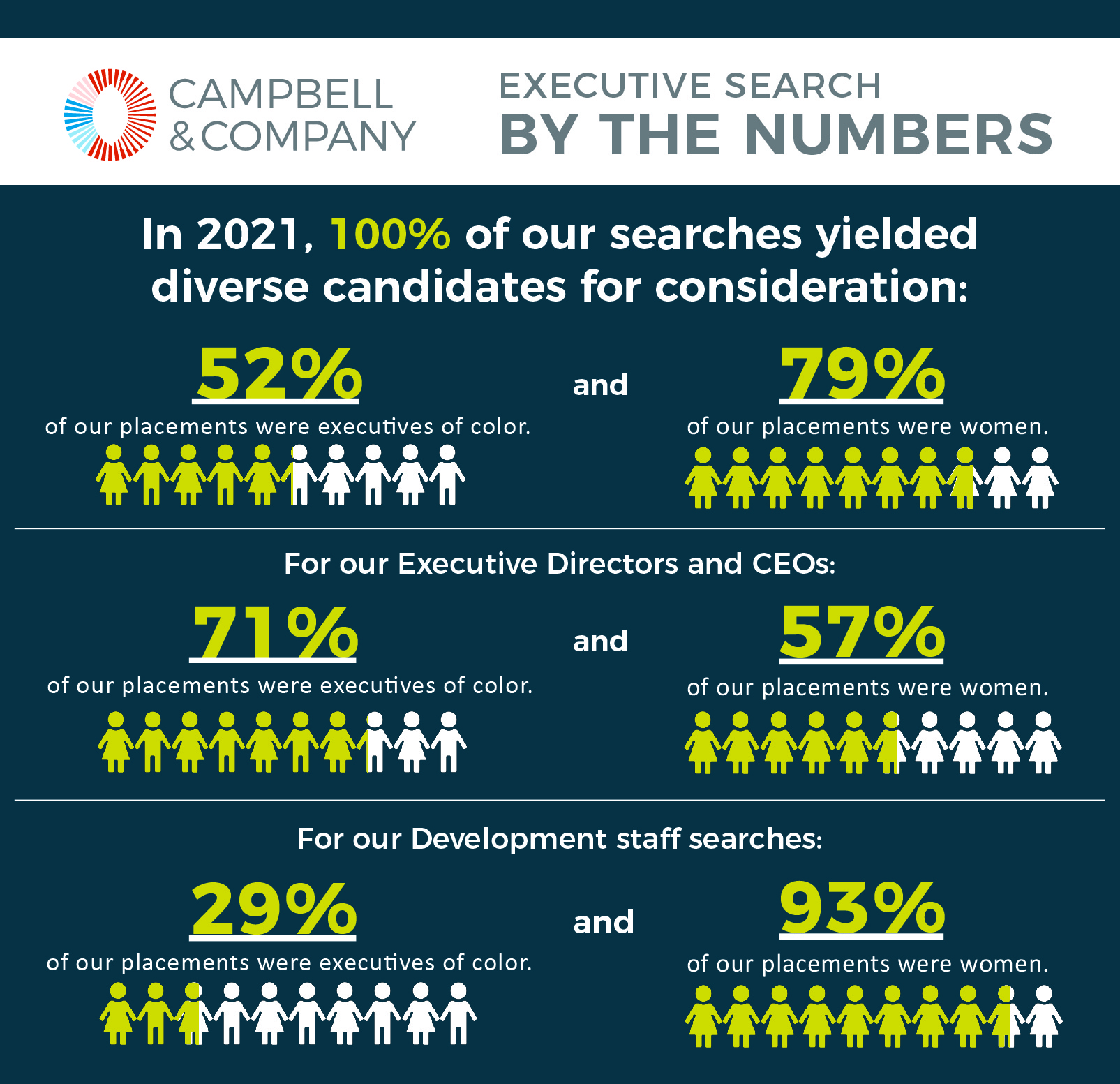 Executive Search - DEIA Stats Final - February 2022