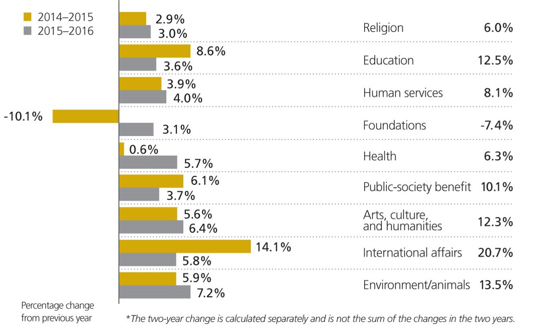 GUSA-2017-changes-in-giving-by-sector.jpg