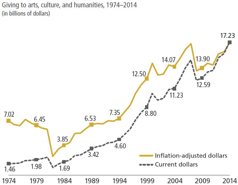 Giving-USA-Arts-Culture-Research-Growth