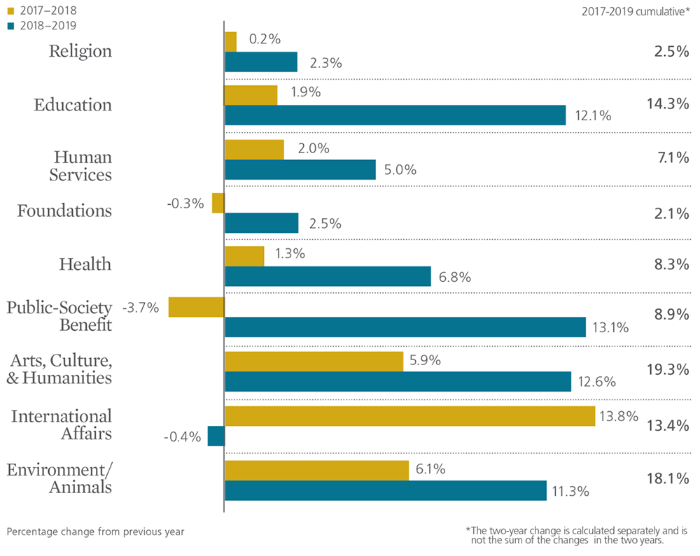 2019-Changes-in-Giving-by-Subsector