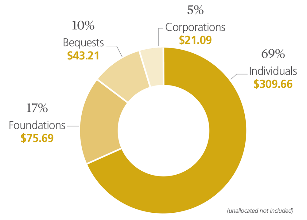 2019-Giving-by-Source